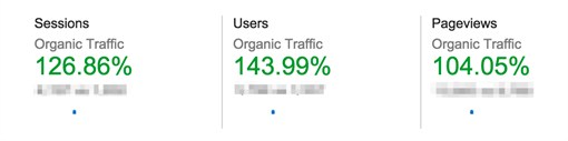 126% Increase in Organic Traffic for Rootfin