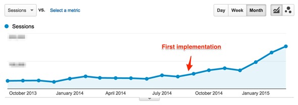 317% Increase in Organic Traffic Within 6 Months