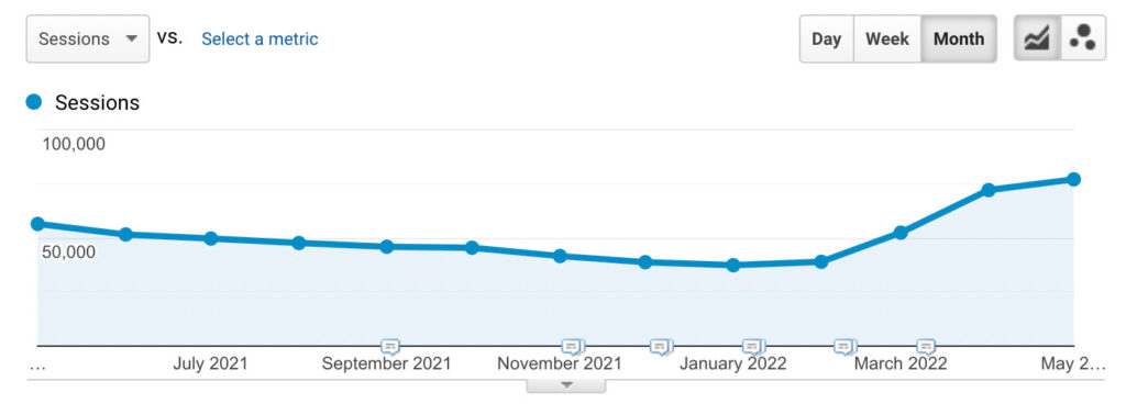Organic traffic increase in Google Analytics