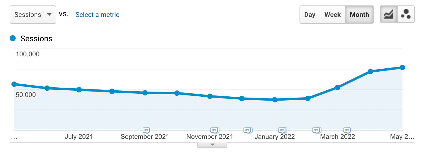SaaS SEO Case Study – From 38,000 to 75,000 Visits a Month