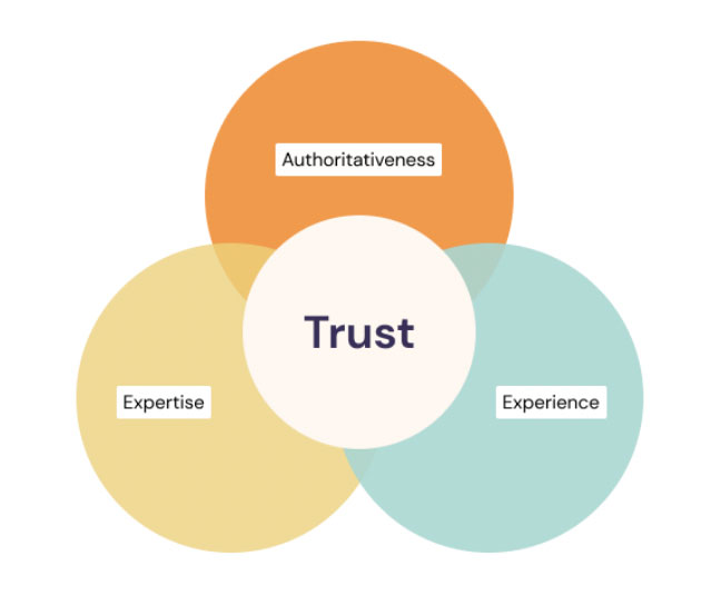 Google Expertise, Authority, Experience and trust diagram